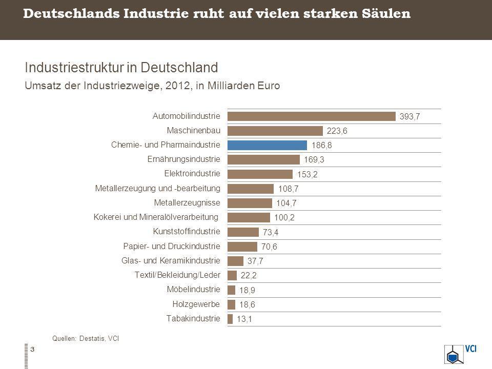 Deutschlands Industrie ruht auf vielen starken Säulen