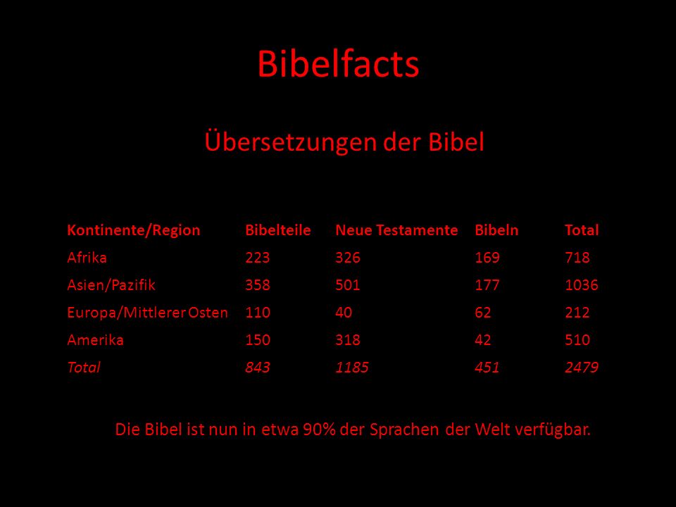 Bibelfacts Übersetzungen der Bibel