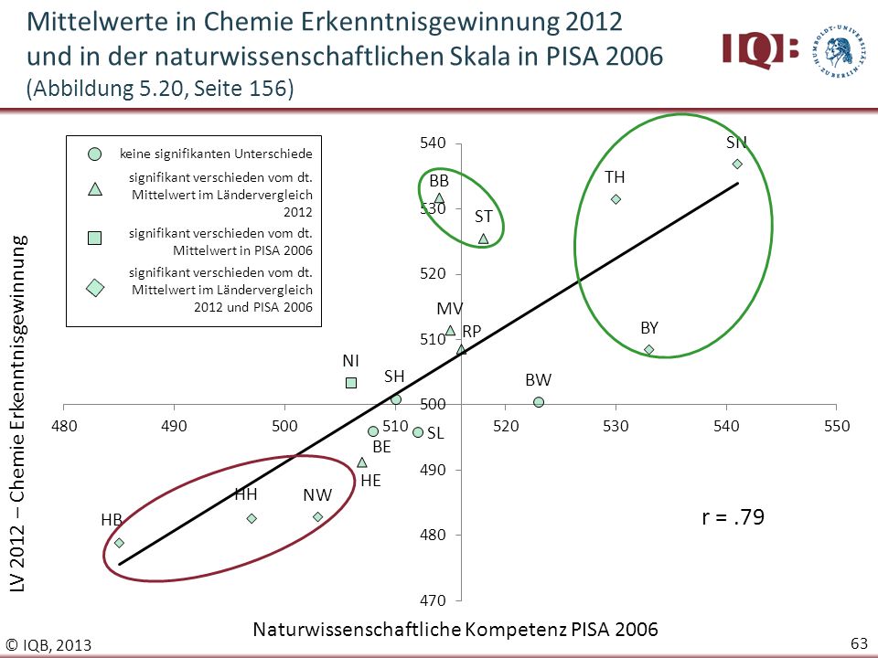 Mittelwerte in Chemie Erkenntnisgewinnung 2012 und in der naturwissenschaftlichen Skala in PISA 2006 (Abbildung 5.20, Seite 156)