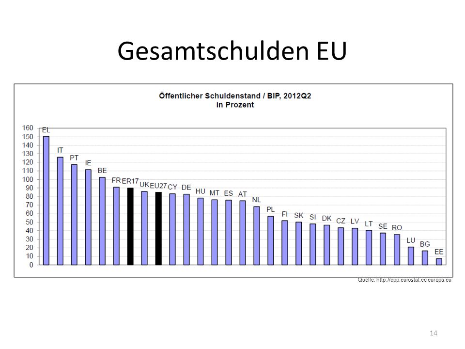 Gesamtschulden EU Quelle:   14