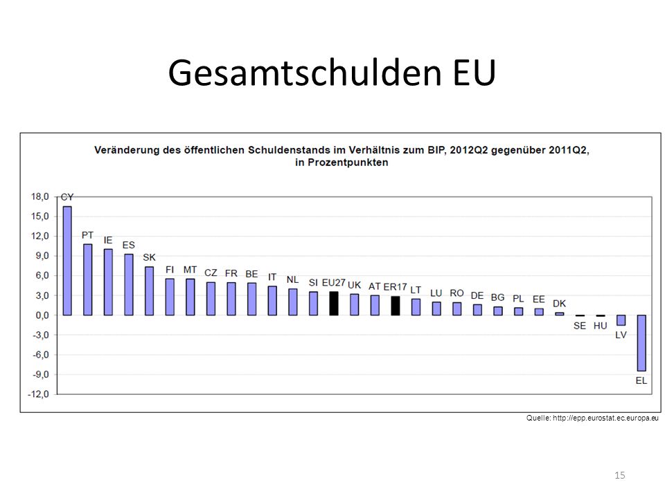 Gesamtschulden EU Quelle:   15