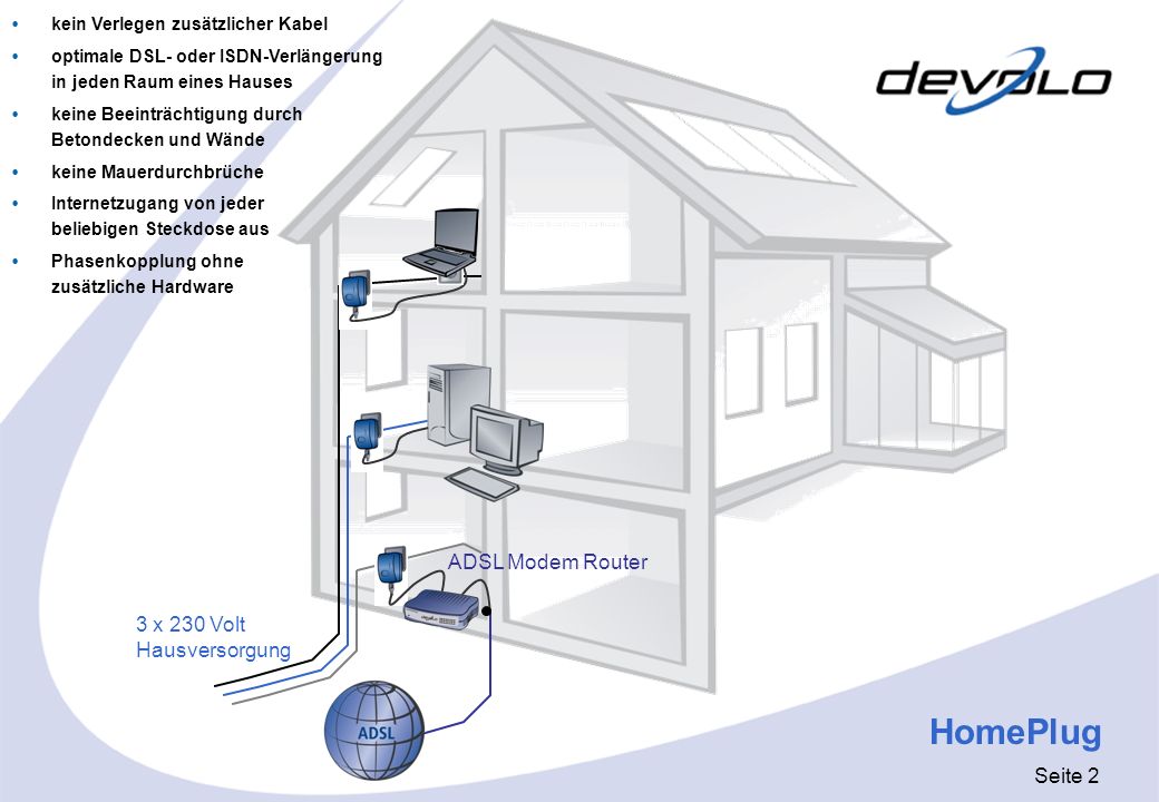 HomePlug ADSL Modem Router 3 x 230 Volt Hausversorgung