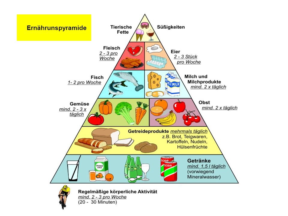 Ernährunspyramide
