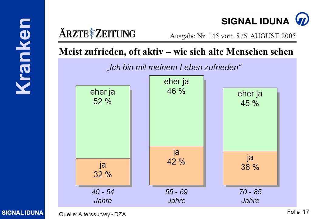 Meist zufrieden, oft aktiv – wie sich alte Menschen sehen