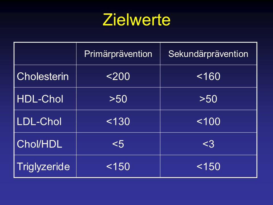 Zielwerte Cholesterin <200 <160 HDL-Chol >50 LDL-Chol <130