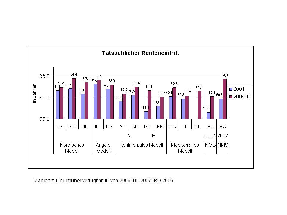 Zahlen z.T. nur früher verfügbar: IE von 2006, BE 2007; RO 2006