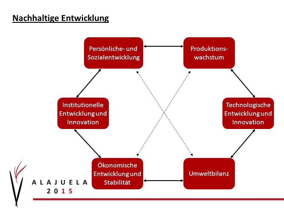 Nachhaltige Entwicklung