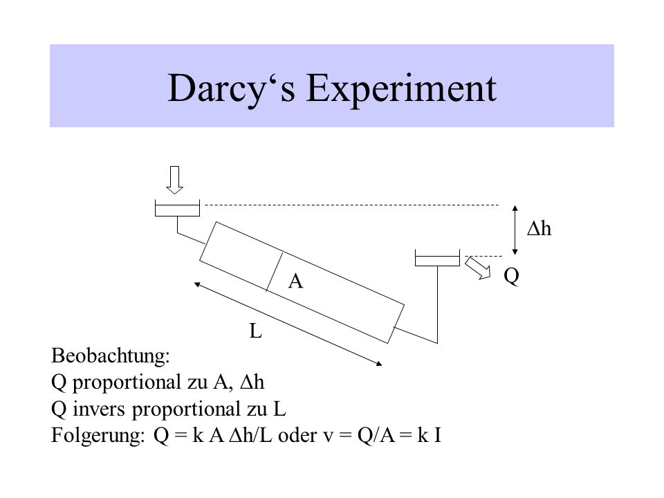 Darcy‘s Experiment Dh Q A L Beobachtung: Q proportional zu A, Dh