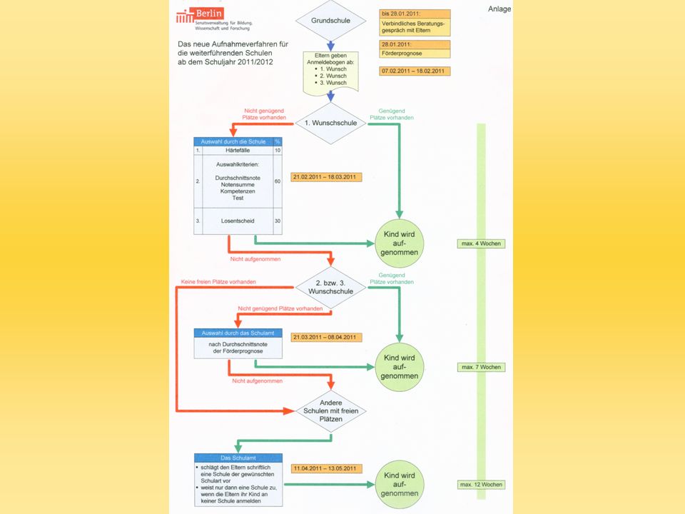 Diese Grafik zeigt den gesamten Ablauf des Anmeldeverfahrens für den Übergang in die Sekundarstufe 1 vom Beratungsgespräch in der Grundschule bis zur Zuweisung an einer nichtgewünschten Oberschule.