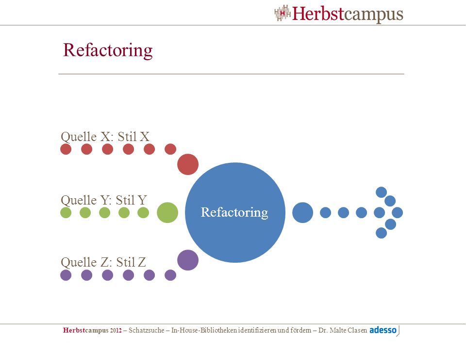 Refactoring Refactoring Quelle X: Stil X Quelle Y: Stil Y