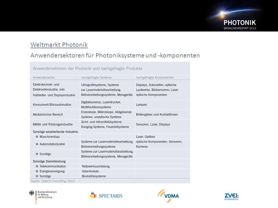 Weltmarkt Photonik Anwendersektoren für Photoniksysteme und -komponenten