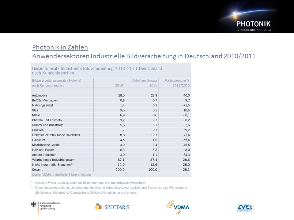 Photonik in Zahlen Anwendersektoren Industrielle Bildverarbeitung in Deutschland 2010/2011