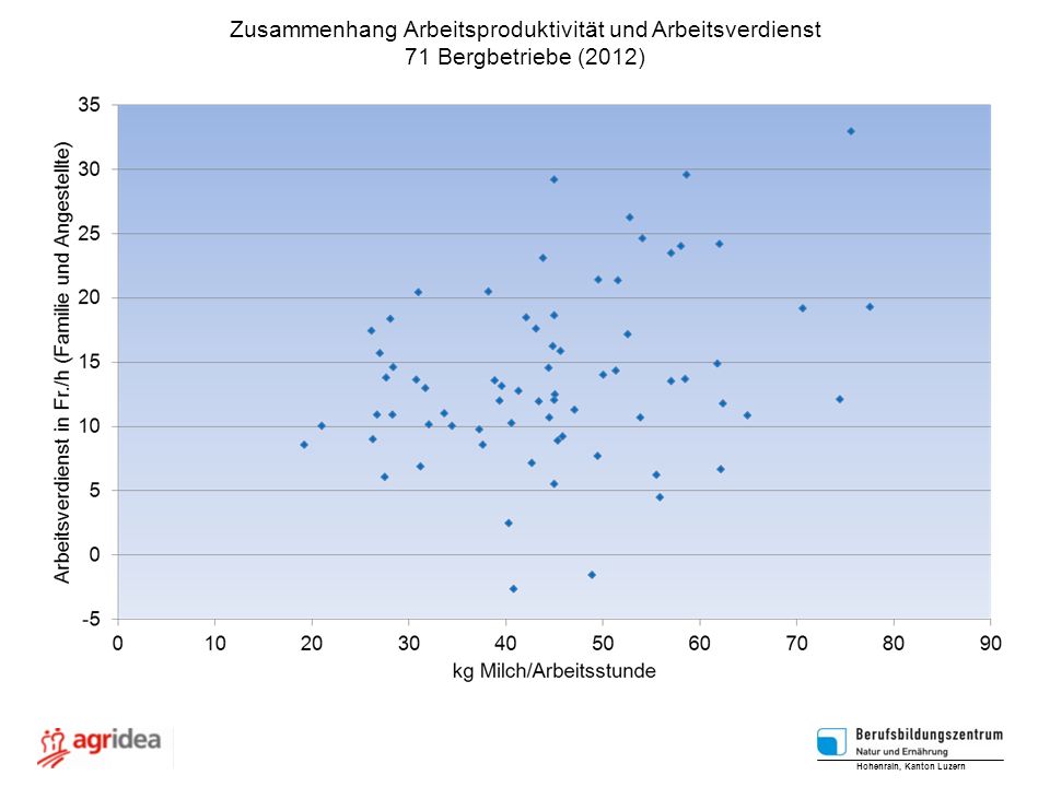 Zusammenhang Arbeitsproduktivität und Arbeitsverdienst