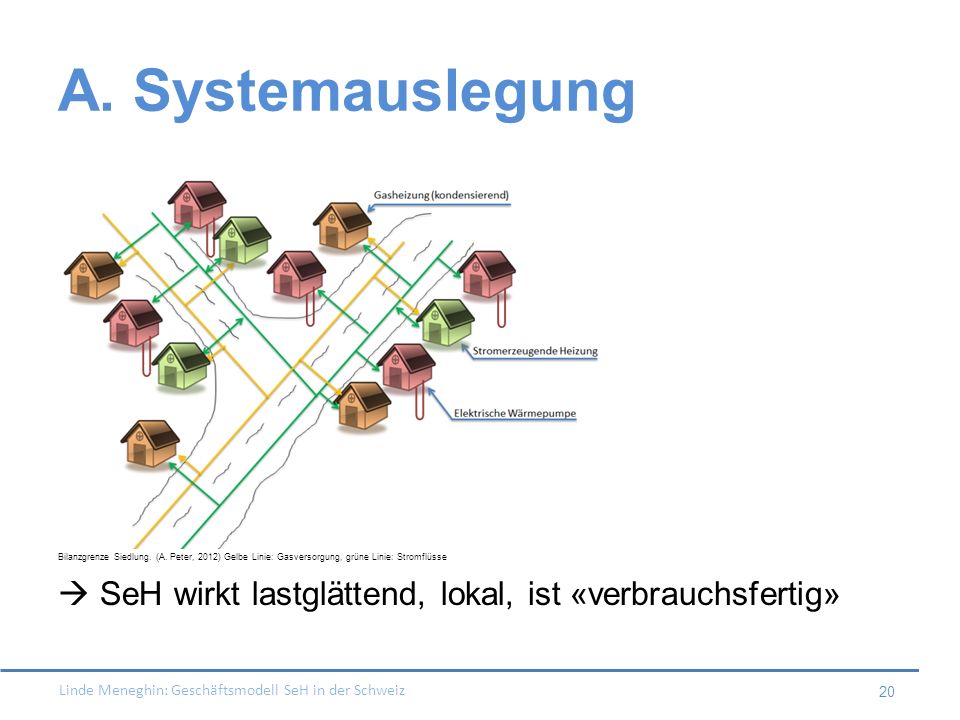 A. Systemauslegung Bilanzgrenze Siedlung. (A. Peter, 2012) Gelbe Linie: Gasversorgung, grüne Linie: Stromflüsse.