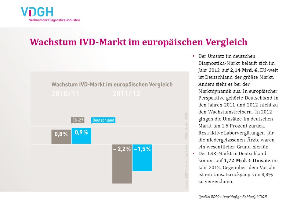 Wachstum IVD-Markt im europäischen Vergleich