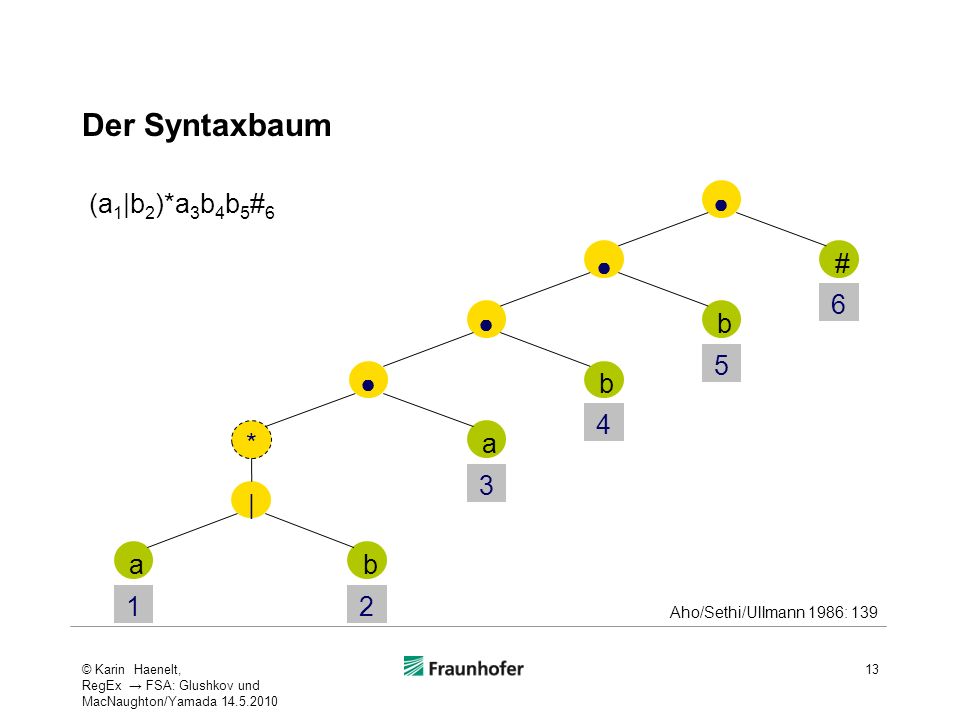 Der Syntaxbaum (a1|b2)*a3b4b5#6 ● ● # 6 ● b 5 ● b 4 * a 3 | a b 1 2
