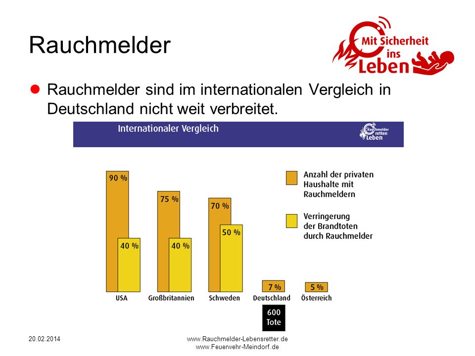 Rauchmelder Rauchmelder sind im internationalen Vergleich in Deutschland nicht weit verbreitet