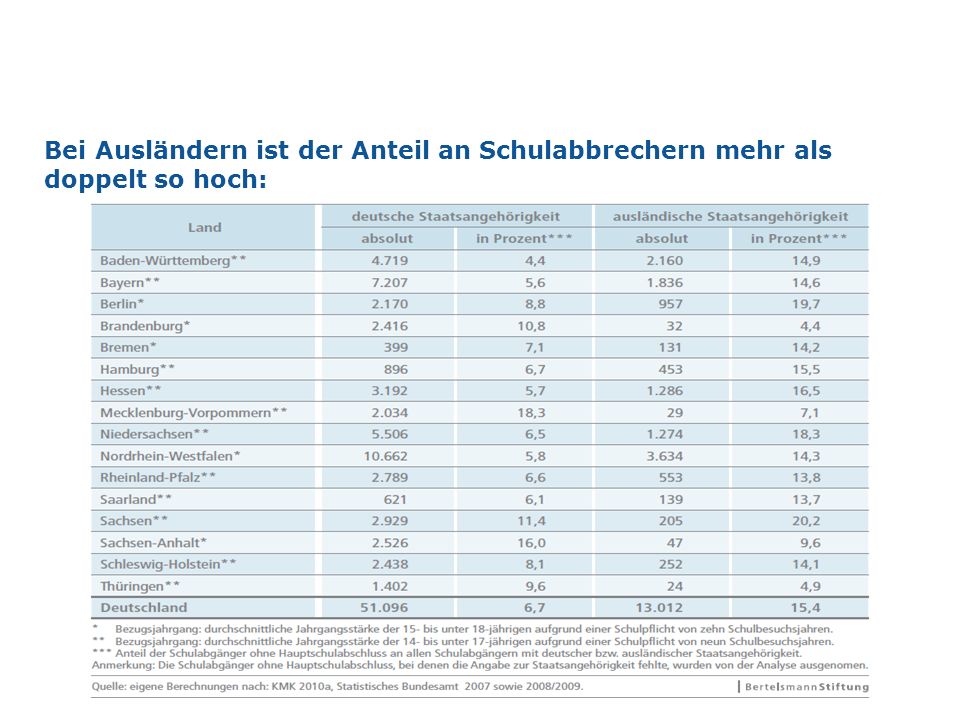Bei Ausländern ist der Anteil an Schulabbrechern mehr als doppelt so hoch: