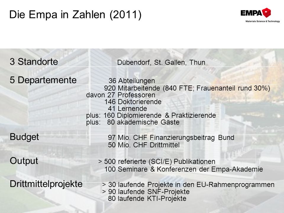 Die Empa in Zahlen (2011) 3 Standorte Dübendorf, St. Gallen, Thun