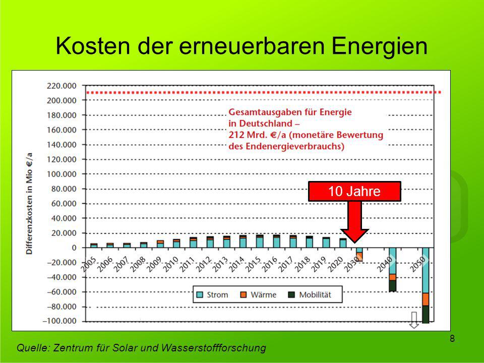 Kosten der erneuerbaren Energien