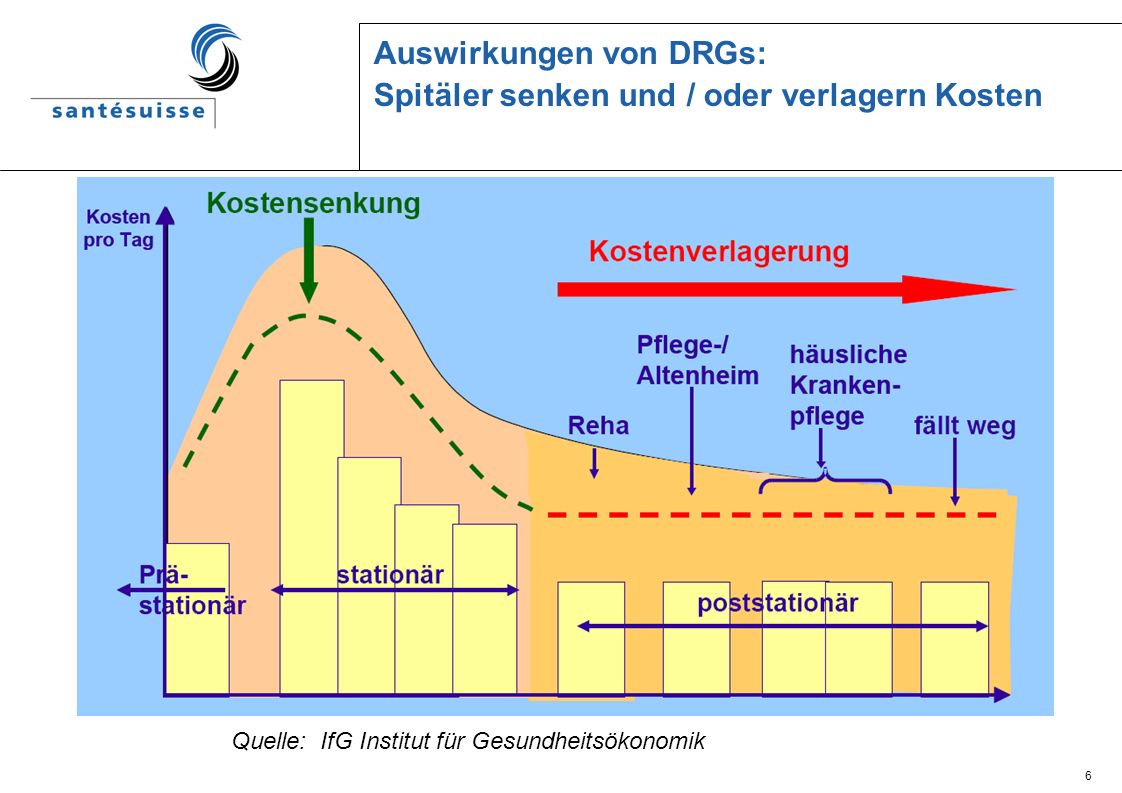 Auswirkungen von DRGs: Spitäler senken und / oder verlagern Kosten