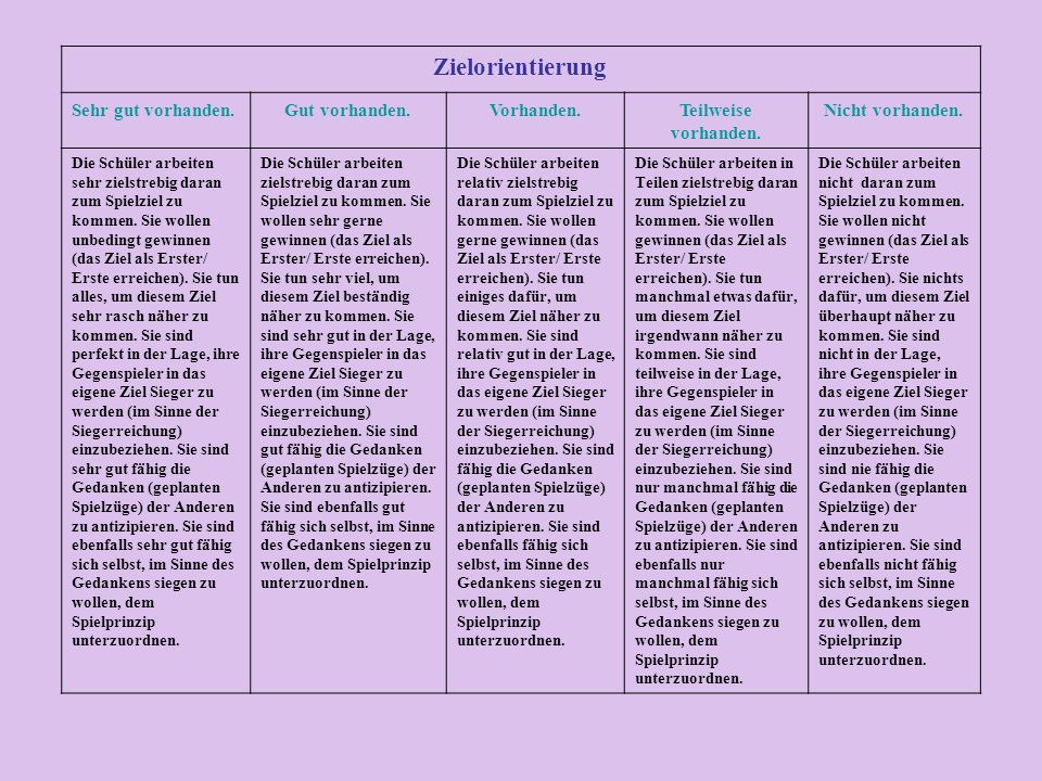 Zielorientierung Sehr gut vorhanden. Gut vorhanden. Vorhanden.