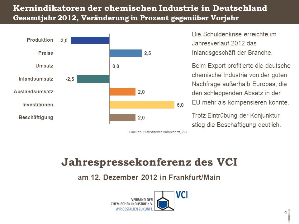 Kernindikatoren der chemischen Industrie in Deutschland