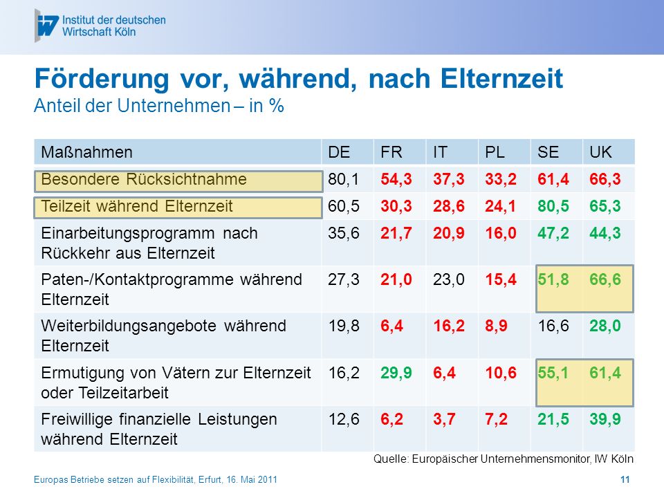 Förderung vor, während, nach Elternzeit Anteil der Unternehmen – in %