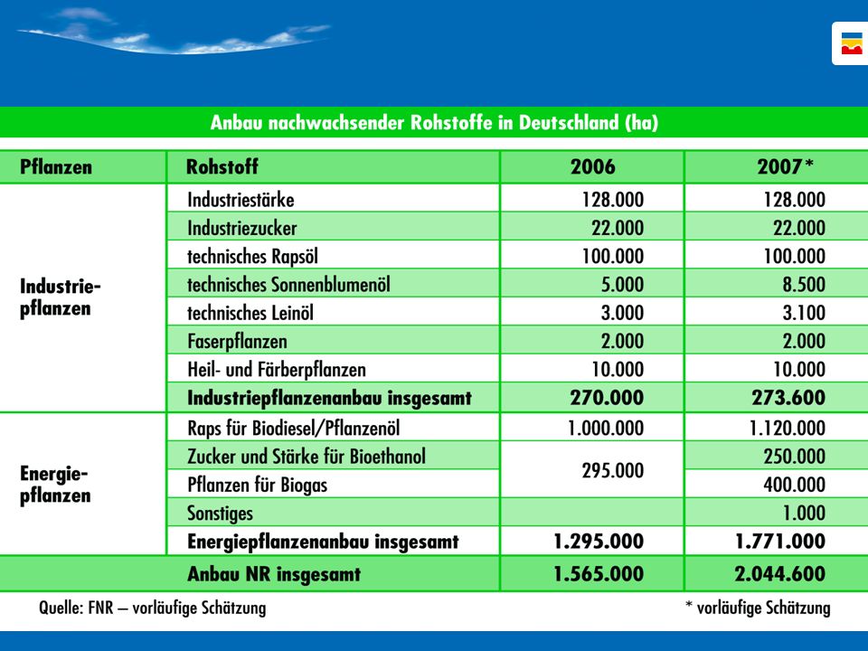 Neben der energetischen Nutzung nachwachsender Rohstoffe, ist natürlich auch die stoffliche Nutzung zu nennen.