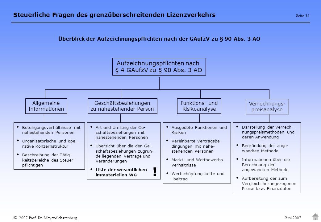 Überblick der Aufzeichnungspflichten nach der GAufzV zu § 90 Abs. 3 AO