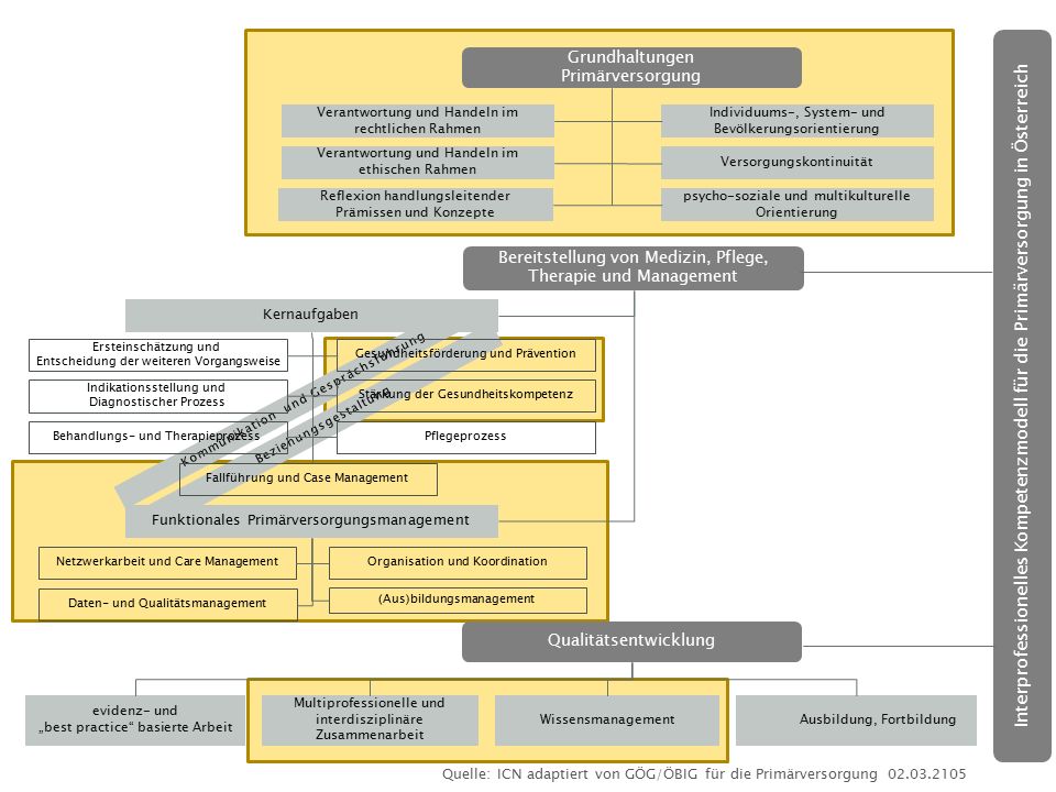 Grundhaltungen Primärversorgung. Verantwortung und Handeln im rechtlichen Rahmen. Individuums-, System- und Bevölkerungsorientierung.