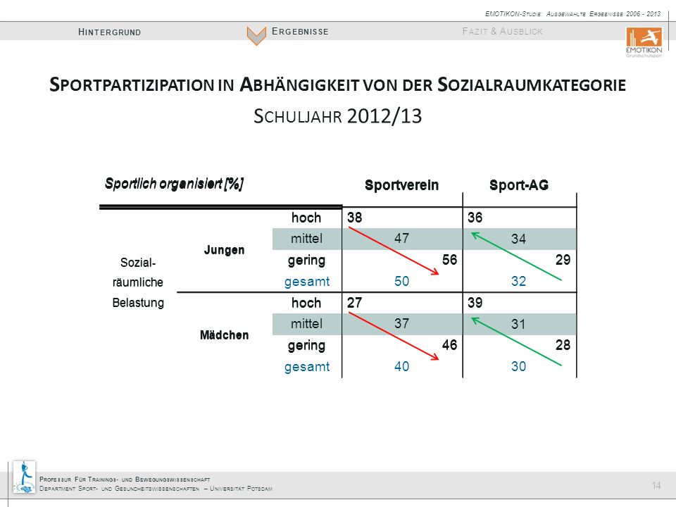 Sportpartizipation in Abhängigkeit von der Sozialraumkategorie
