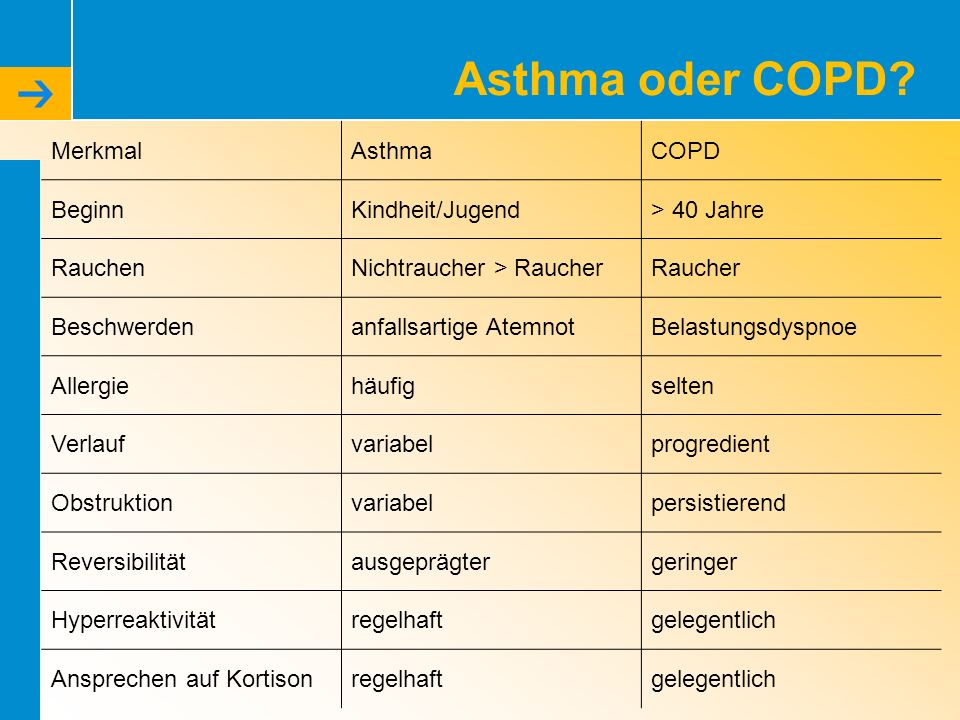 Asthma oder COPD Merkmal Asthma COPD Beginn Kindheit/Jugend