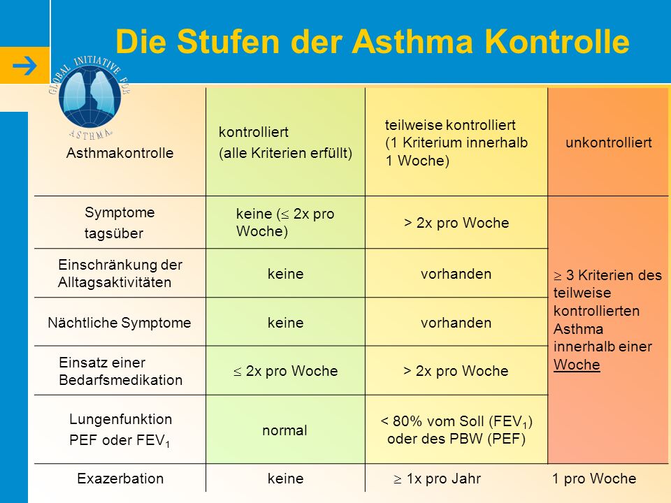 Die Stufen der Asthma Kontrolle