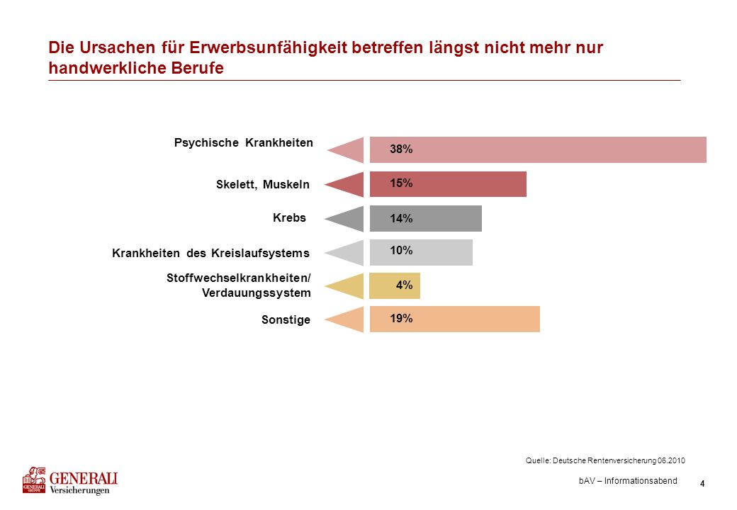 Die Ursachen für Erwerbsunfähigkeit betreffen längst nicht mehr nur handwerkliche Berufe