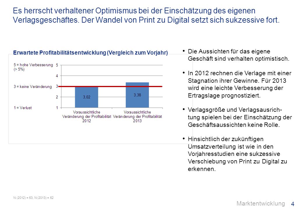 Es herrscht verhaltener Optimismus bei der Einschätzung des eigenen Verlagsgeschäftes. Der Wandel von Print zu Digital setzt sich sukzessive fort.