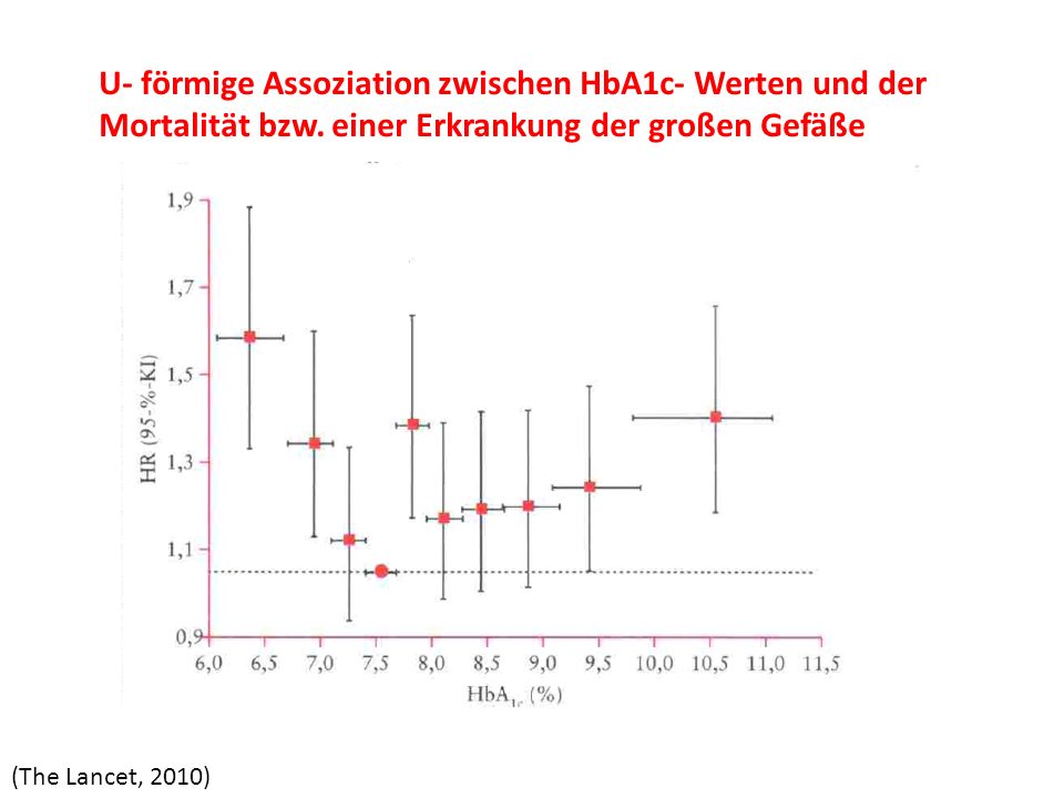 U- förmige Assoziation zwischen HbA1c- Werten und der Mortalität bzw