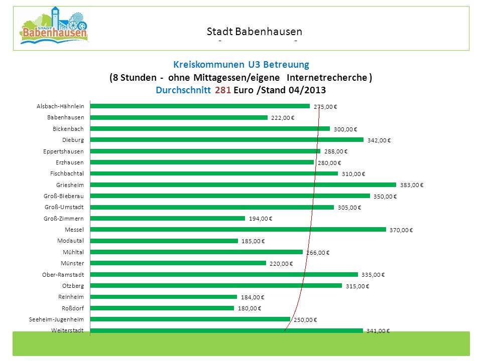 Stadt Babenhausen Kreiskommunen U3 Betreuung (8 Stunden - ohne Mittagessen/eigene Internetrecherche ) Durchschnitt 281 Euro /Stand 04/2013.