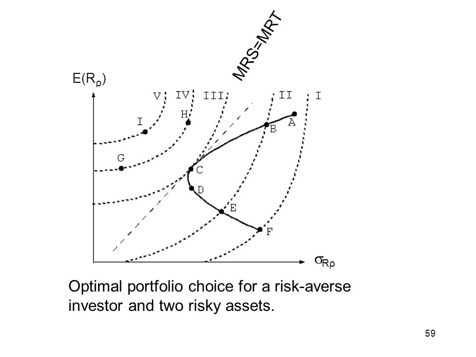 MRS=MRT E(Rρ) Rρ Optimal portfolio choice for a risk-averse investor and two risky assets.