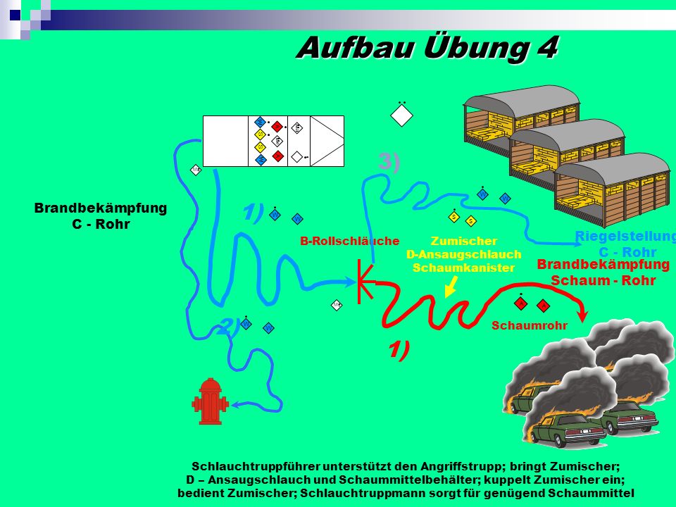 Aufbau Übung 4 3) 1) 2) 1) Brandbekämpfung C - Rohr Riegelstellung