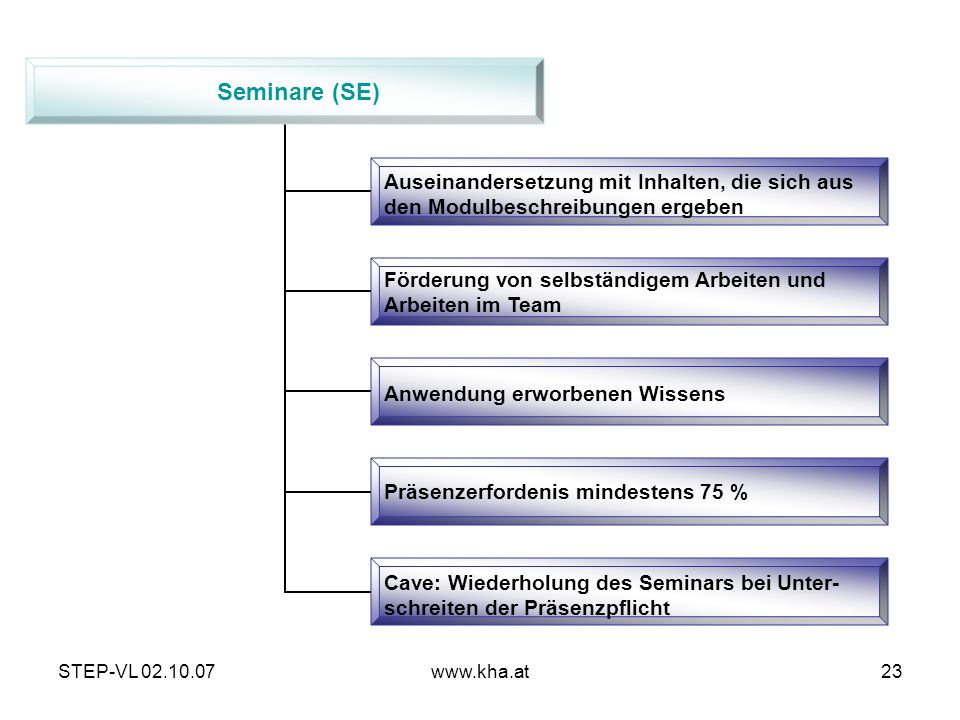 Seminare (SE) Auseinandersetzung mit Inhalten, die sich aus den Modulbeschreibungen ergeben. Förderung von selbständigem Arbeiten und.