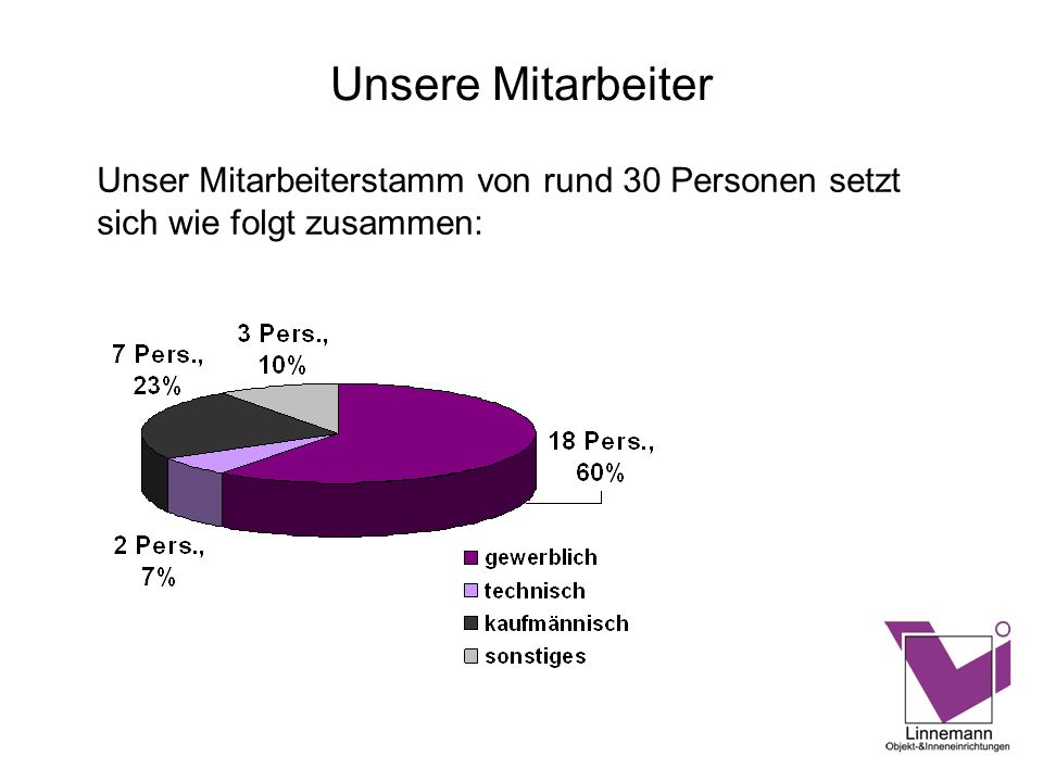 Unsere Mitarbeiter Unser Mitarbeiterstamm von rund 30 Personen setzt sich wie folgt zusammen: