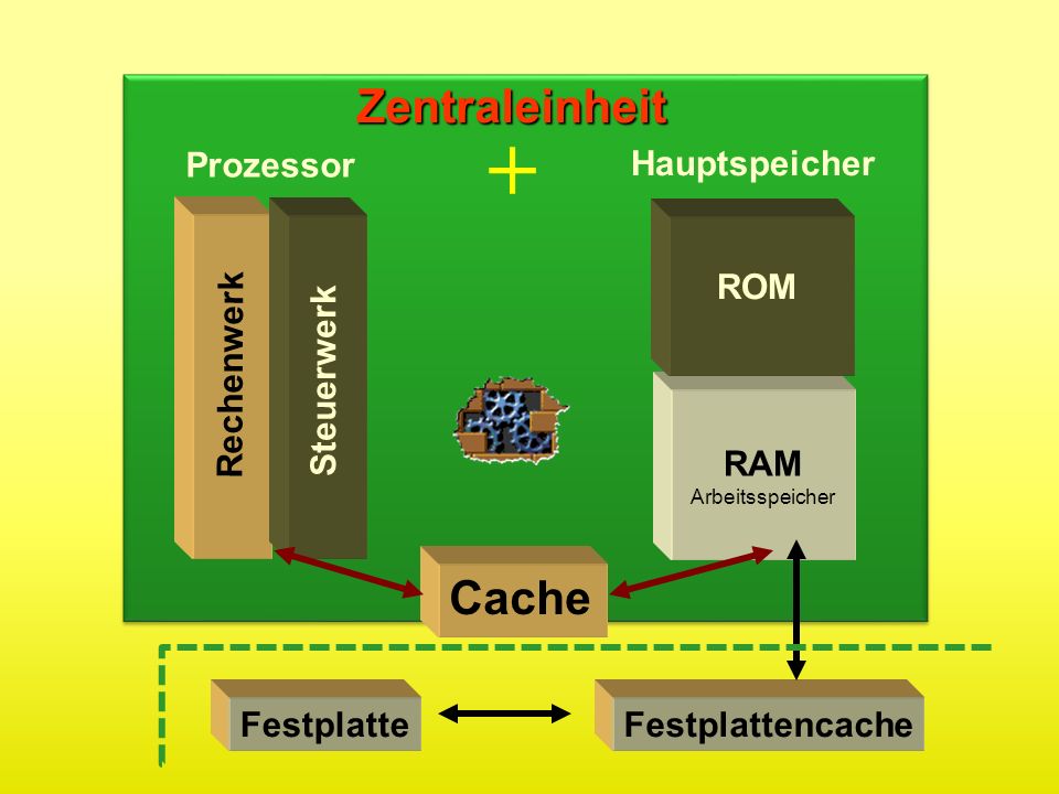 + Zentraleinheit Cache Prozessor Hauptspeicher ROM Rechenwerk