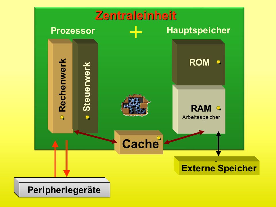 + Zentraleinheit Cache Prozessor Hauptspeicher ROM Rechenwerk