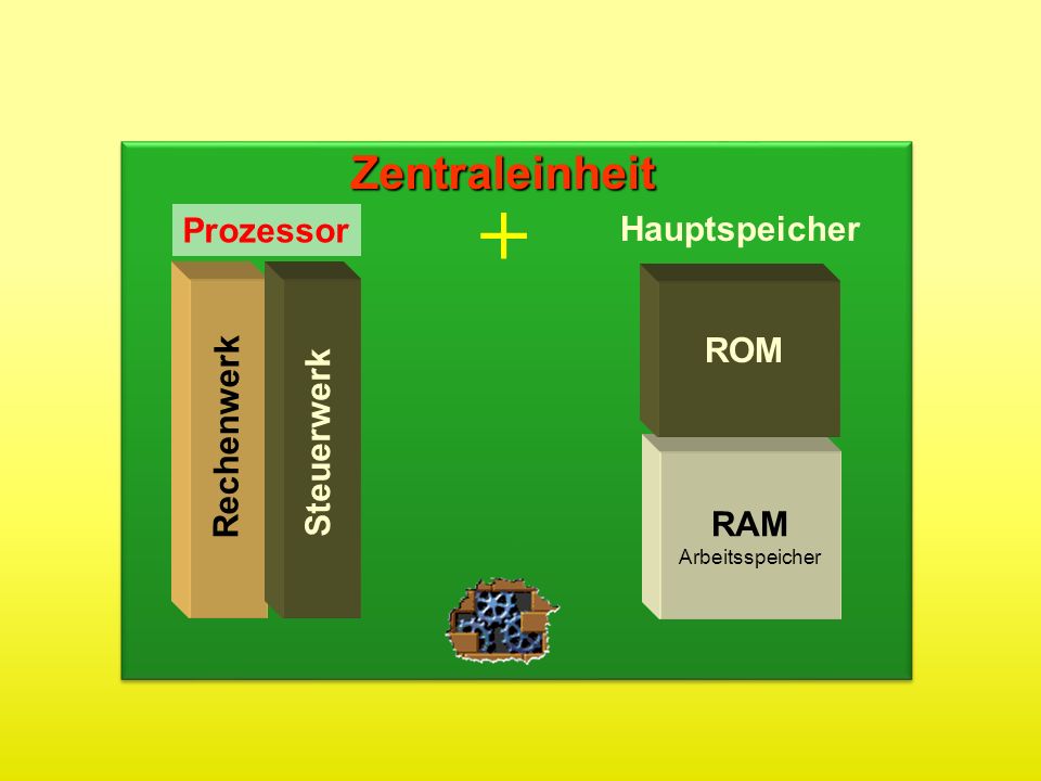 + Zentraleinheit Prozessor Hauptspeicher ROM Rechenwerk Steuerwerk RAM