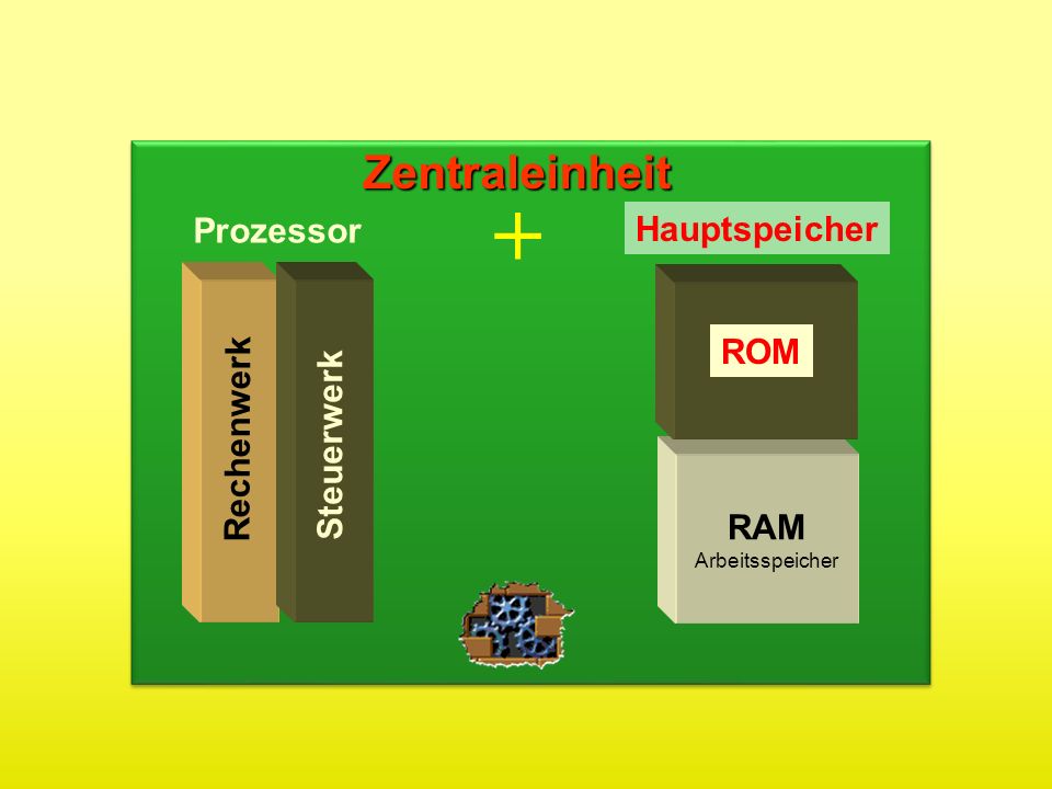 + Zentraleinheit Prozessor Hauptspeicher ROM Rechenwerk Steuerwerk RAM