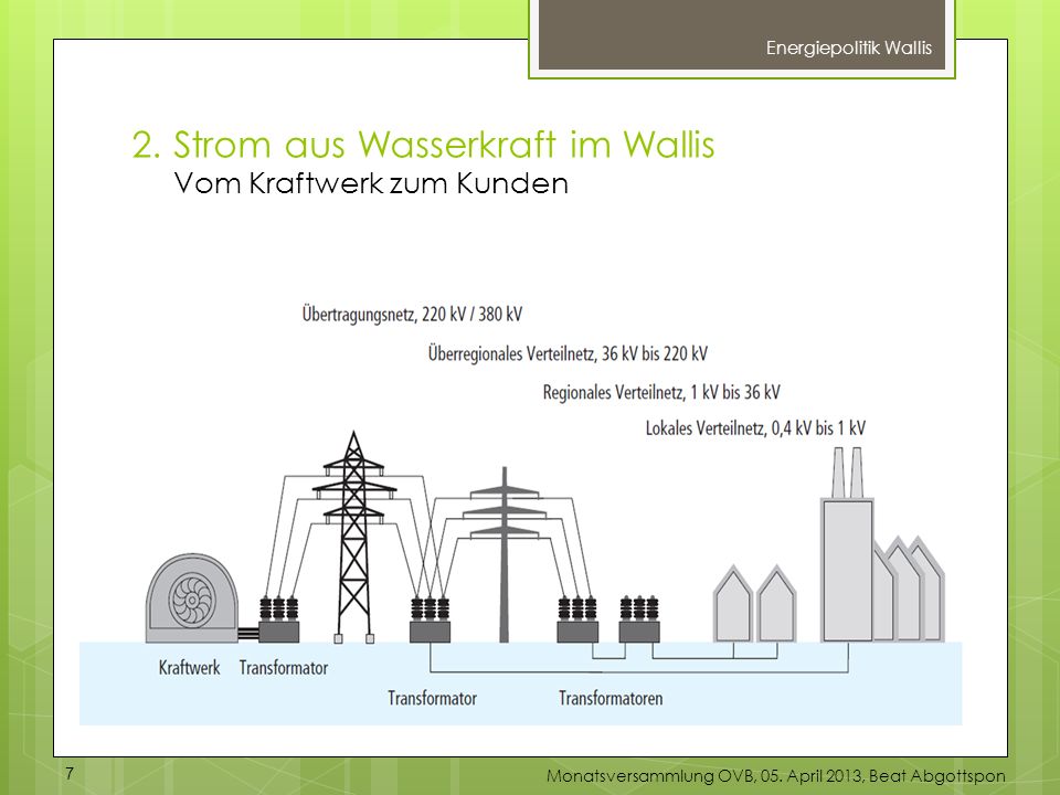 2. Strom aus Wasserkraft im Wallis Vom Kraftwerk zum Kunden