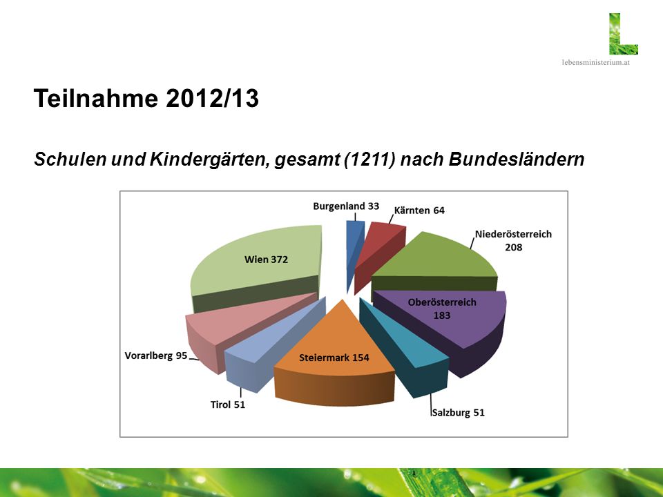 Teilnahme 2012/13 Schulen und Kindergärten, gesamt (1211) nach Bundesländern
