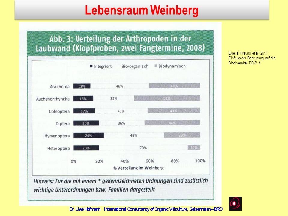 Lebensraum Weinberg Quelle: Freund et al. 2011