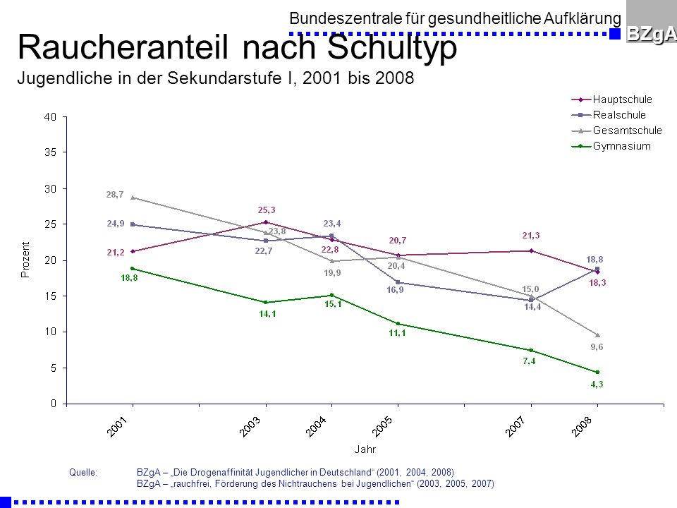 Raucheranteil nach Schultyp Jugendliche in der Sekundarstufe I, 2001 bis 2008